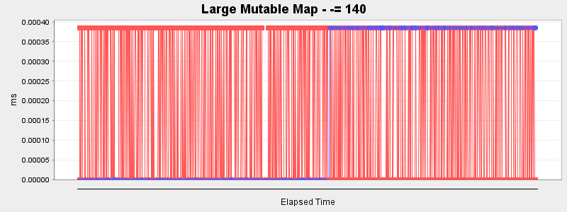 Large Mutable Map - -= 140